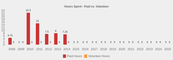 Hours Spent - Paid vs. Volunteer (Paid Hours:2008=4.75,2009=0,2010=22.5,2011=15,2012=7.5,2013=8,2014=7.25,2015=0,2016=0,2017=0,2018=0,2019=0,2020=0,2021=0,2022=0,2023=0,2024=0,2025=0|Volunteer Hours:2008=0,2009=0,2010=0,2011=0,2012=0,2013=0,2014=0,2015=0,2016=0,2017=0,2018=0,2019=0,2020=0,2021=0,2022=0,2023=0,2024=0,2025=0|)